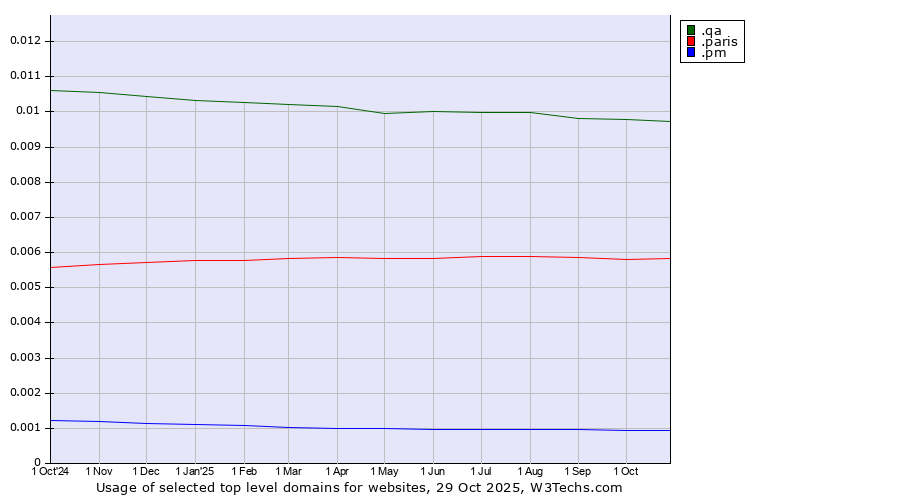 Historical trends in the usage of .qa (Qatar) vs. .paris (City of Paris, France) vs. .pm (Saint Pierre and Miquelon)