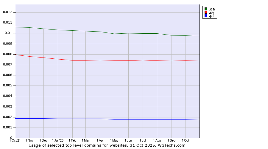 Historical trends in the usage of .qa (Qatar) vs. .sv (El Salvador) vs. .pf (French Polynesia)