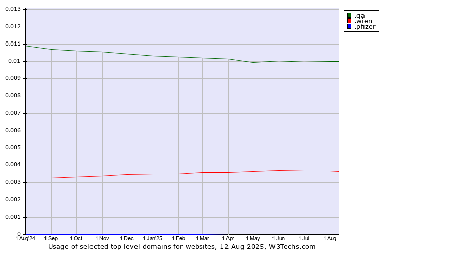 Historical trends in the usage of .qa (Qatar) vs. .wien (City of Vienna (Wien), Austria) vs. .pfizer (Pfizer brand)