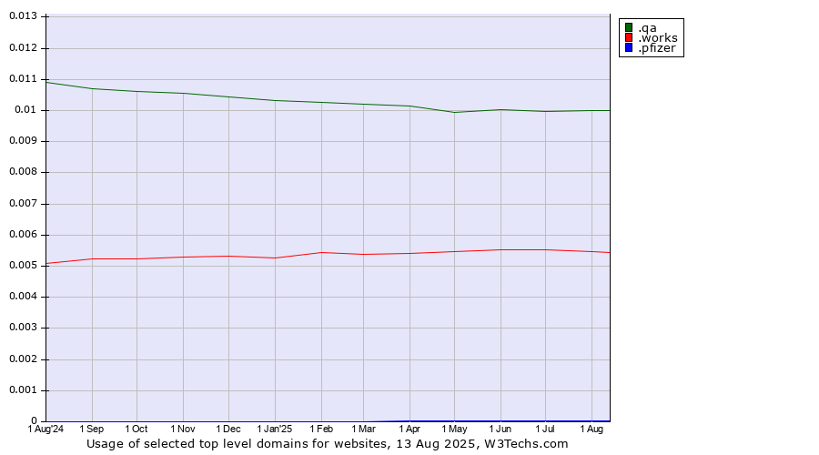 Historical trends in the usage of .qa (Qatar) vs. .works (Works) vs. .pfizer (Pfizer brand)