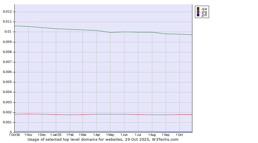 Historical trends in the usage of .qa (Qatar) vs. .pg (Papua New Guinea) vs. .pn (Pitcairn)