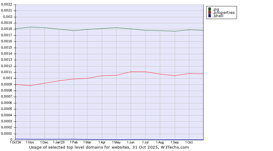 Historical trends in the usage of .pg (Papua New Guinea) vs. .properties (Properties) vs. .shell (Shell brand)