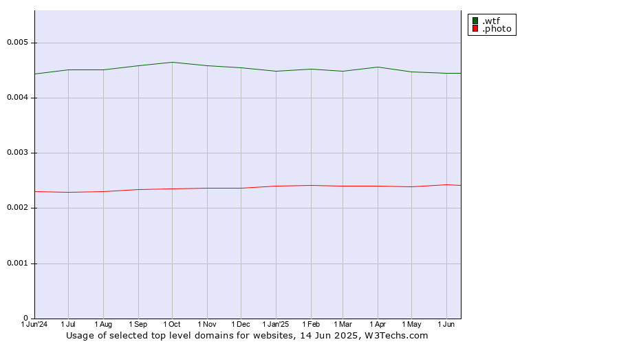 Historical trends in the usage of .wtf (What the f***) vs. .photo (Photo)