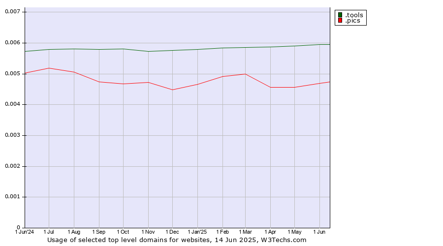 Historical trends in the usage of .tools (Tools) vs. .pics (Pics is a short form of pictures)
