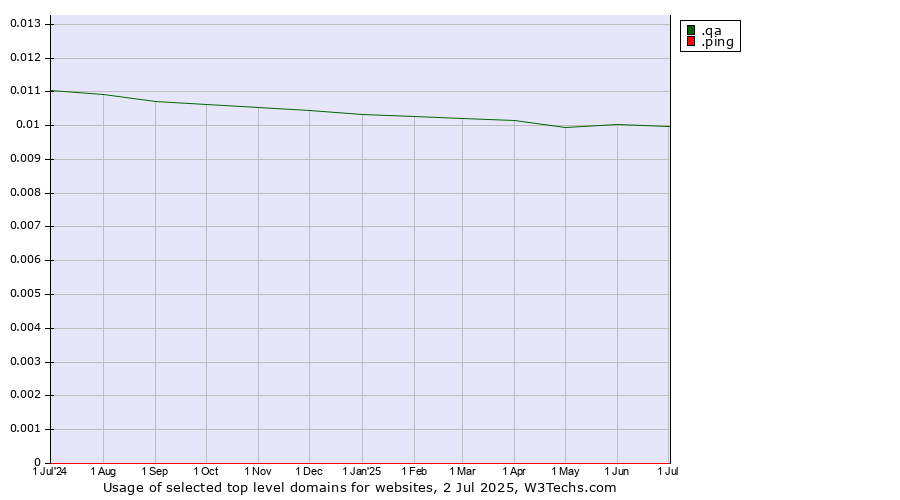 Historical trends in the usage of .qa (Qatar) vs. .ping (Ping)