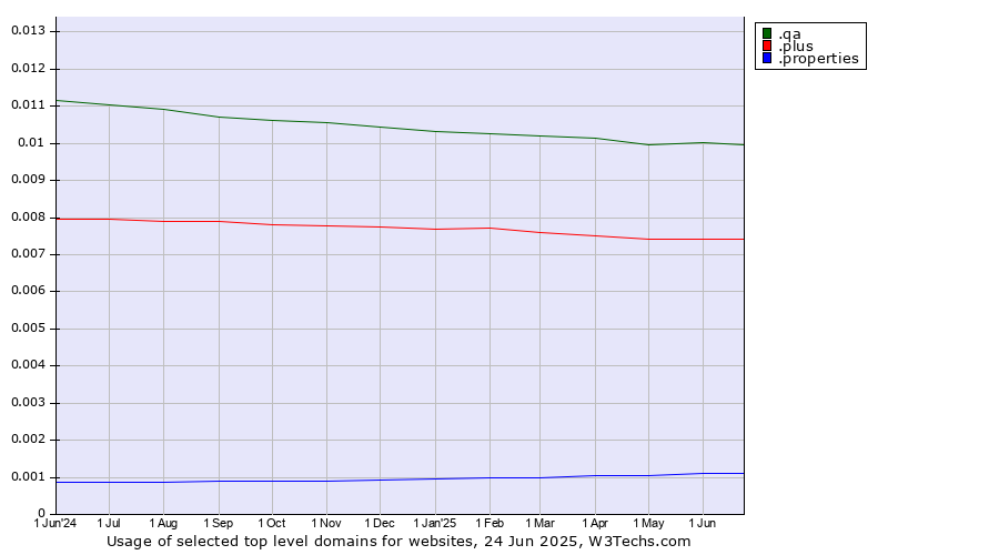 Historical trends in the usage of .qa (Qatar) vs. .plus (Plus) vs. .properties (Properties)