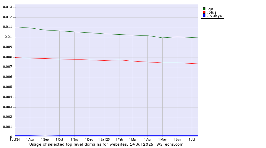 Historical trends in the usage of .qa (Qatar) vs. .plus (Plus) vs. .ryukyu (Ryukyu, region of Okinawa, Japan)