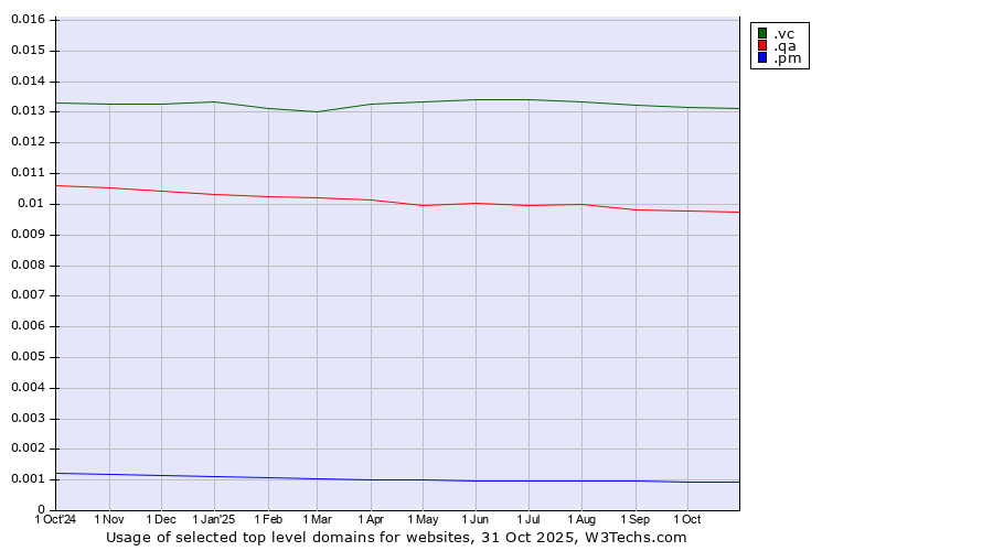 Historical trends in the usage of .vc (Saint Vincent and the Grenadines) vs. .qa (Qatar) vs. .pm (Saint Pierre and Miquelon)