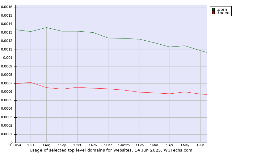 Historical trends in the usage of .porn (Adult entertainment) vs. .rodeo (Rodeo)