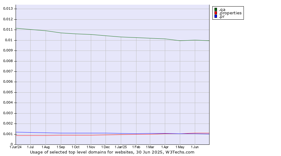 Historical trends in the usage of .qa (Qatar) vs. .properties (Properties) vs. .pr (Puerto Rico)