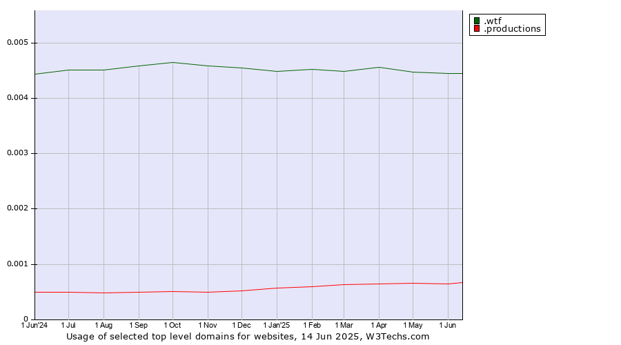 Historical trends in the usage of .wtf (What the f***) vs. .productions (Productions)