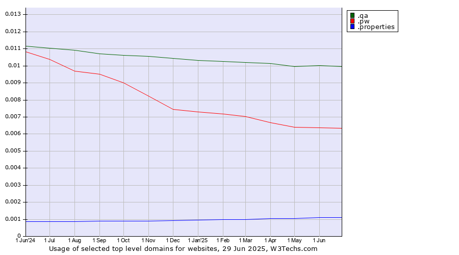 Historical trends in the usage of .qa (Qatar) vs. .pw (Palau) vs. .properties (Properties)