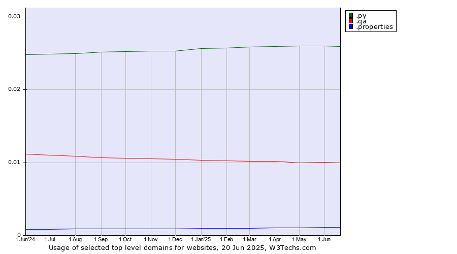Historical trends in the usage of .py (Paraguay) vs. .qa (Qatar) vs. .properties (Properties)
