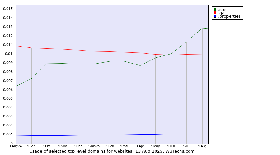 Historical trends in the usage of .sbs (SBS (Special Broadcasting Service) brand) vs. .qa (Qatar) vs. .properties (Properties)