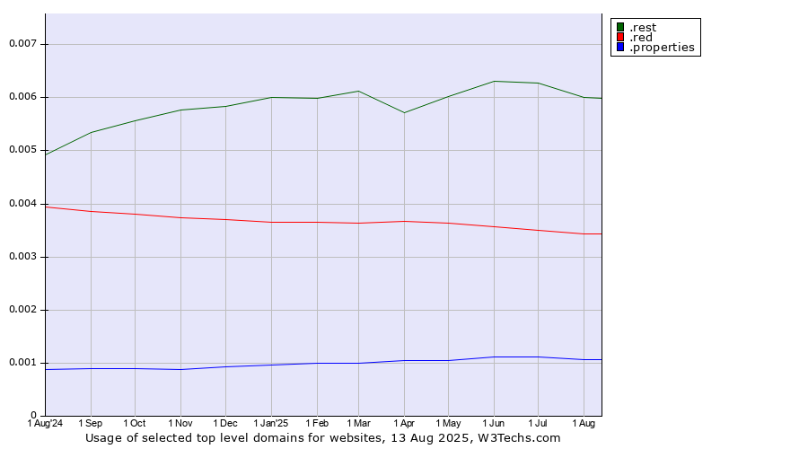 Historical trends in the usage of .rest (Restaurant industry) vs. .red (Red) vs. .properties (Properties)