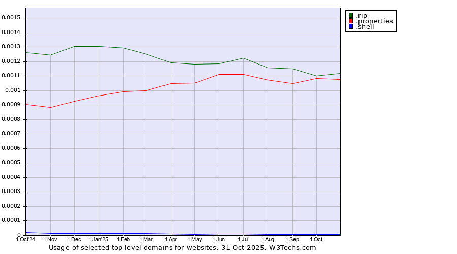 Historical trends in the usage of .rip (RIP (Latin for Requiescat in Pace)) vs. .properties (Properties) vs. .shell (Shell brand)
