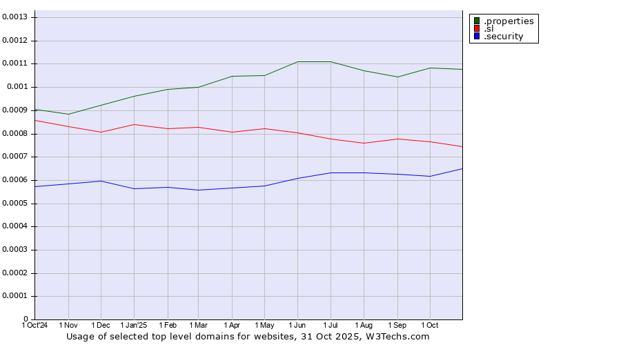 Historical trends in the usage of .properties (Properties) vs. .sl (Sierra Leone) vs. .security (Security industry)