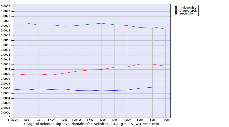 Historical trends in the usage of .university (University) vs. .properties (Properties) vs. .security (Security industry)