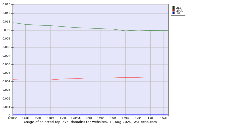 Historical trends in the usage of .qa (Qatar) vs. .pub (Pub) vs. .ss (South Sudan)