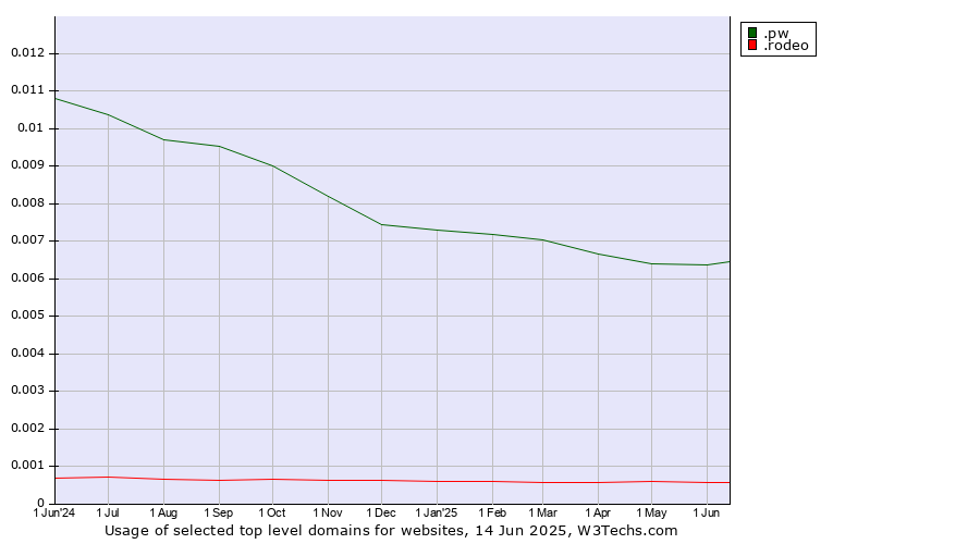 Historical trends in the usage of .pw (Palau) vs. .rodeo (Rodeo)