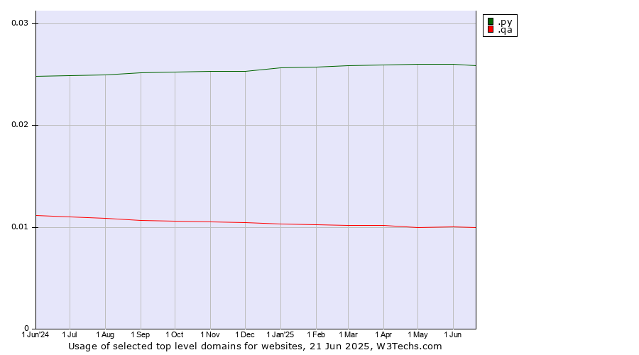 Historical trends in the usage of .py (Paraguay) vs. .qa (Qatar)