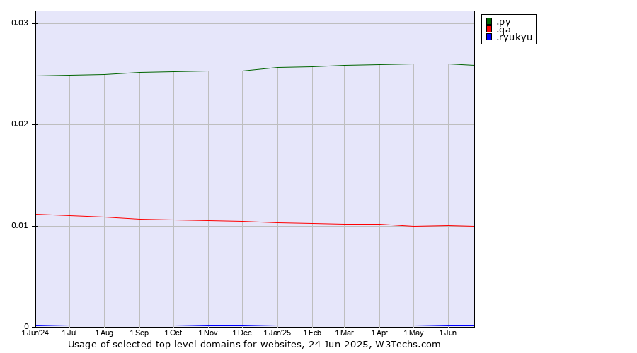 Historical trends in the usage of .py (Paraguay) vs. .qa (Qatar) vs. .ryukyu (Ryukyu, region of Okinawa, Japan)
