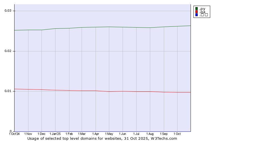 Historical trends in the usage of .py (Paraguay) vs. .qa (Qatar) vs. .台灣 (Taiwan, Chinese country code)