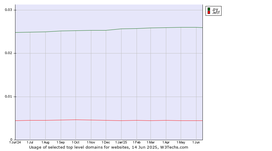 Historical trends in the usage of .py (Paraguay) vs. .wtf (What the f***)