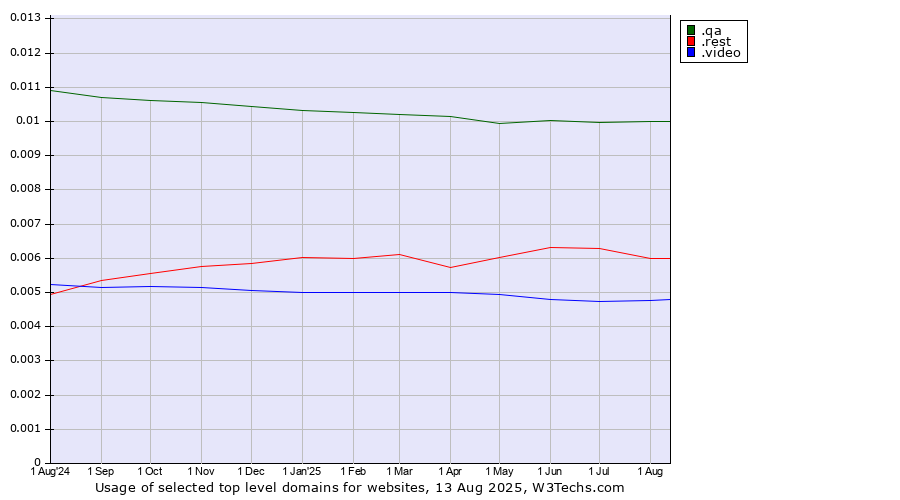 Historical trends in the usage of .qa (Qatar) vs. .rest (Restaurant industry) vs. .video (Video)