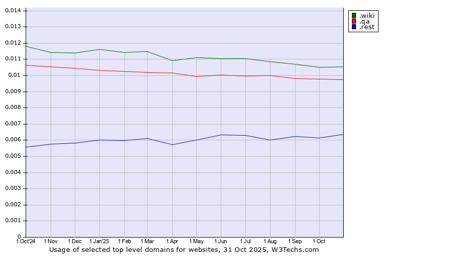 Historical trends in the usage of .wiki (Wiki) vs. .qa (Qatar) vs. .rest (Restaurant industry)