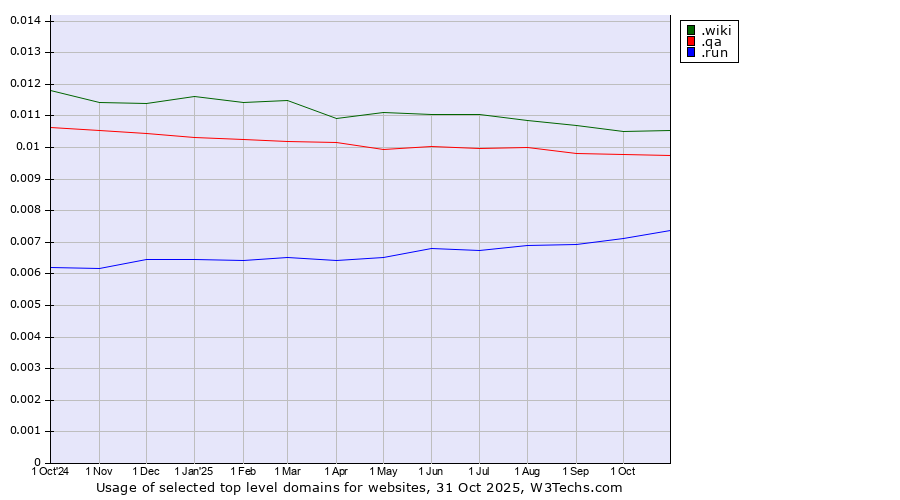 Historical trends in the usage of .wiki (Wiki) vs. .qa (Qatar) vs. .run (Run)