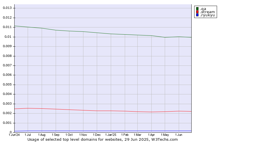 Historical trends in the usage of .qa (Qatar) vs. .stream (Stream) vs. .ryukyu (Ryukyu, region of Okinawa, Japan)