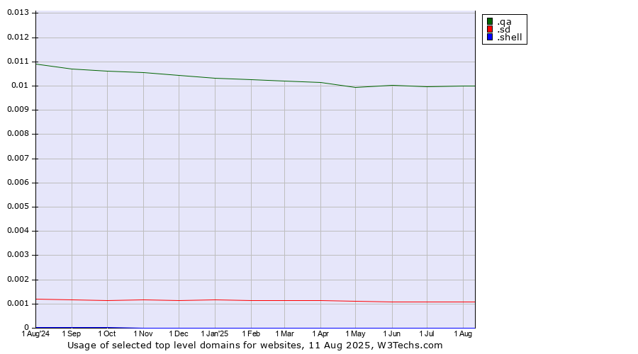 Historical trends in the usage of .qa (Qatar) vs. .sd (Sudan) vs. .shell (Shell brand)