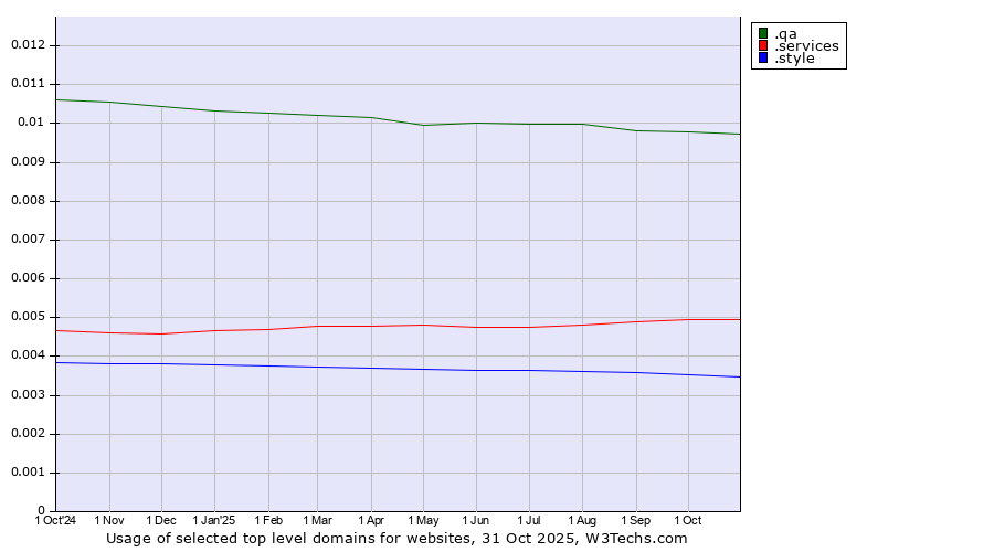 Historical trends in the usage of .qa (Qatar) vs. .services (Services) vs. .style (Style)