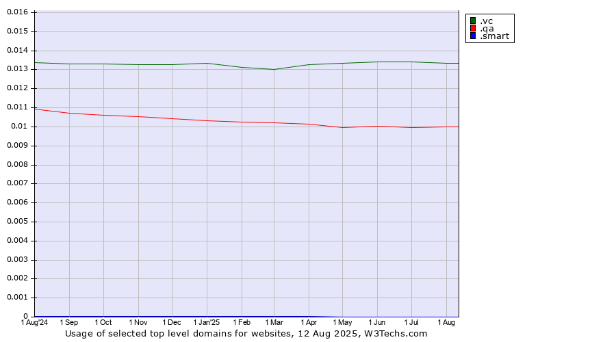 Historical trends in the usage of .vc (Saint Vincent and the Grenadines) vs. .qa (Qatar) vs. .smart (Smart Communications brand)