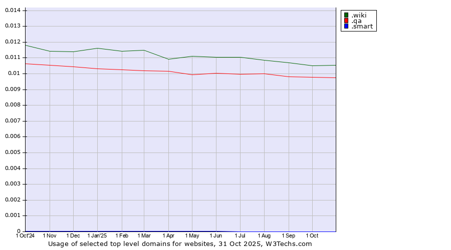 Historical trends in the usage of .wiki (Wiki) vs. .qa (Qatar) vs. .smart (Smart Communications brand)
