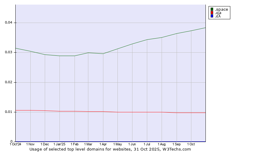 Historical trends in the usage of .space (Space) vs. .qa (Qatar) vs. .ελ (Greece, Greek country code)