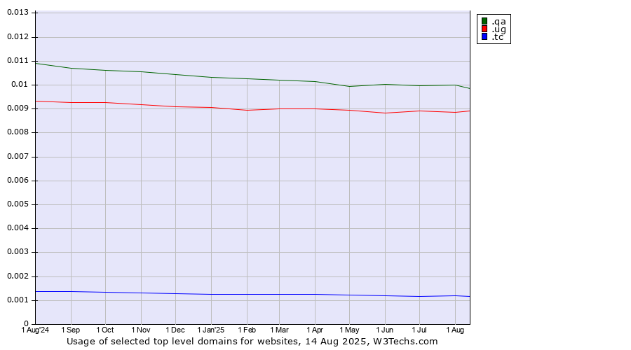 Historical trends in the usage of .qa (Qatar) vs. .ug (Uganda) vs. .tc (Turks and Caicos Islands)