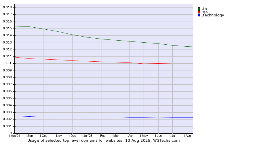 Historical trends in the usage of .to (Tonga) vs. .qa (Qatar) vs. .technology (Technology)