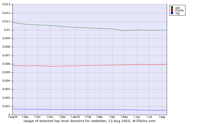 Historical trends in the usage of .qa (Qatar) vs. .tools (Tools) vs. .vg (Virgin Islands, British)