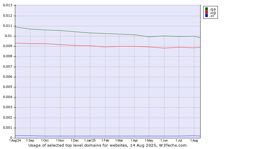 Historical trends in the usage of .qa (Qatar) vs. .ug (Uganda) vs. .vi (Virgin Islands, U.S.)