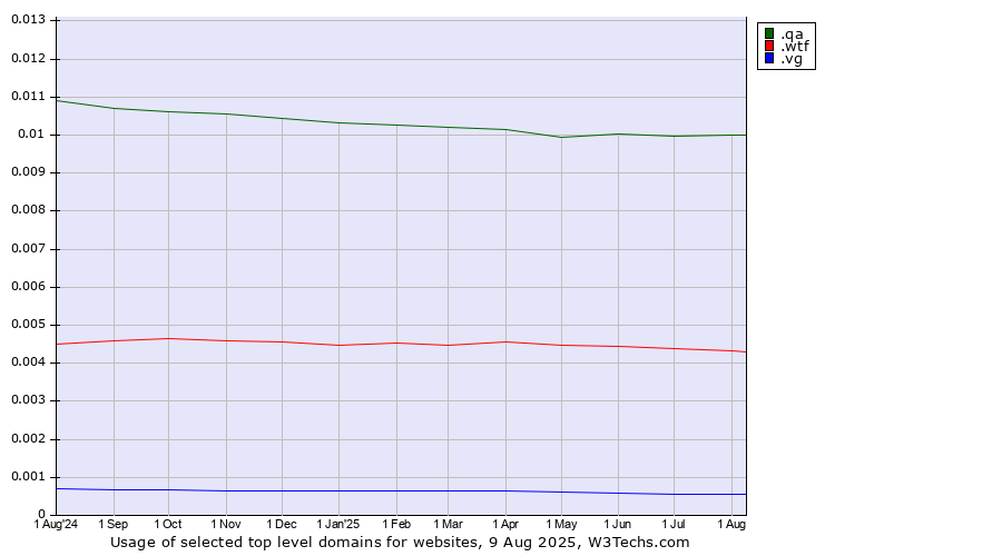 Historical trends in the usage of .qa (Qatar) vs. .wtf (What the f***) vs. .vg (Virgin Islands, British)