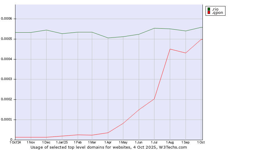 Historical trends in the usage of .rio (City of Rio de Janeiro, Brazil) vs. .qpon (Qpon, special spelling for coupon of deals and offers)