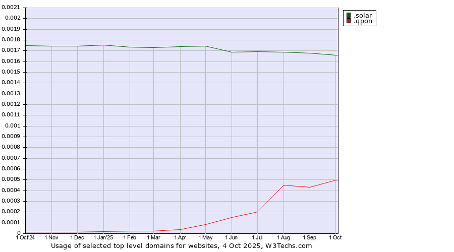 Historical trends in the usage of .solar (Solar industry) vs. .qpon (Qpon, special spelling for coupon of deals and offers)