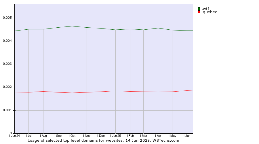 Historical trends in the usage of .wtf (What the f***) vs. .quebec (Region of Quebec, Canada)