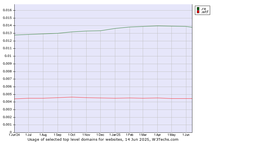 Historical trends in the usage of .re (Reunion) vs. .wtf (What the f***)
