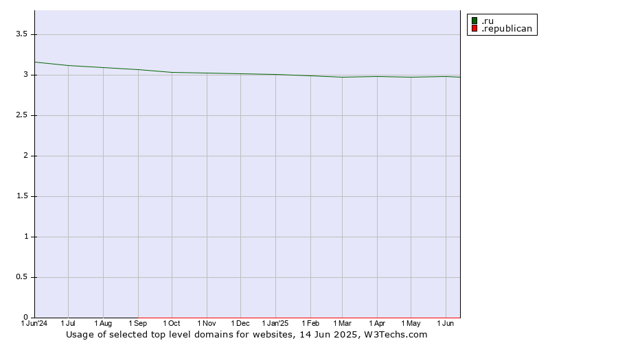 Historical trends in the usage of .ru (Russian Federation) vs. .republican (Republican)