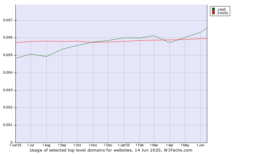 Historical trends in the usage of .rest (Restaurant industry) vs. .tools (Tools)