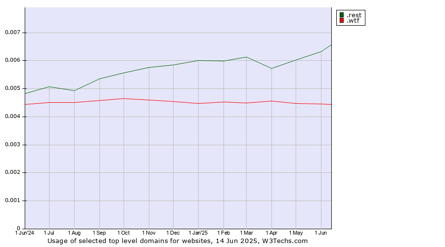 Historical trends in the usage of .rest (Restaurant industry) vs. .wtf (What the f***)