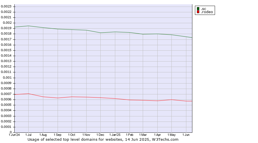 Historical trends in the usage of .sc (Seychelles) vs. .rodeo (Rodeo)
